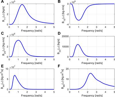 Dynamic Response Calculation Algorithm for Floating Offshore Wind Turbines Based on a State-Space Method of Transfer Function